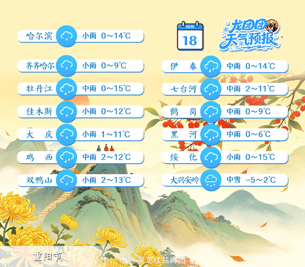 【#逛吃天气早知道#】10月18日黑龙江多地天气有雨，大兴安岭中雪，最低气温低至-5℃，昼夜温差较大，出行小伙伴注意备好雨具，注意防寒保暖。#北京大雨# ​