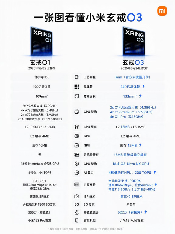 一张图看懂小米玄戒 O3 处理器