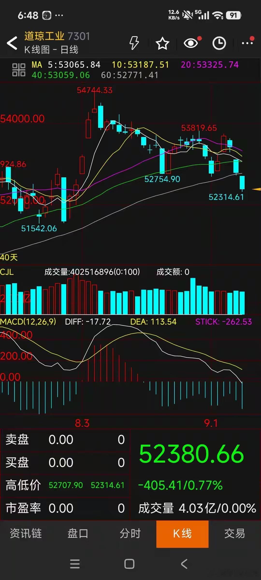 #宁德时代市值蒸发超5200亿# 全球市场重创！油价破百通胀预期升温，美股三连跌，传统权重率先失守
全球市场重创！在外围多重风险因素交织之下，隔夜全球权益市场迎来集体重挫。美股三大指数连续第三个交易日收阴，欧洲主要股指同步大幅暴跌，全球整体风险偏好快速降温。盘面板块撕裂加剧，存储芯片、光 ​