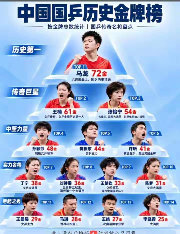 网友统计了中国乒乓球队史拿到金牌最多球员排行。 ​