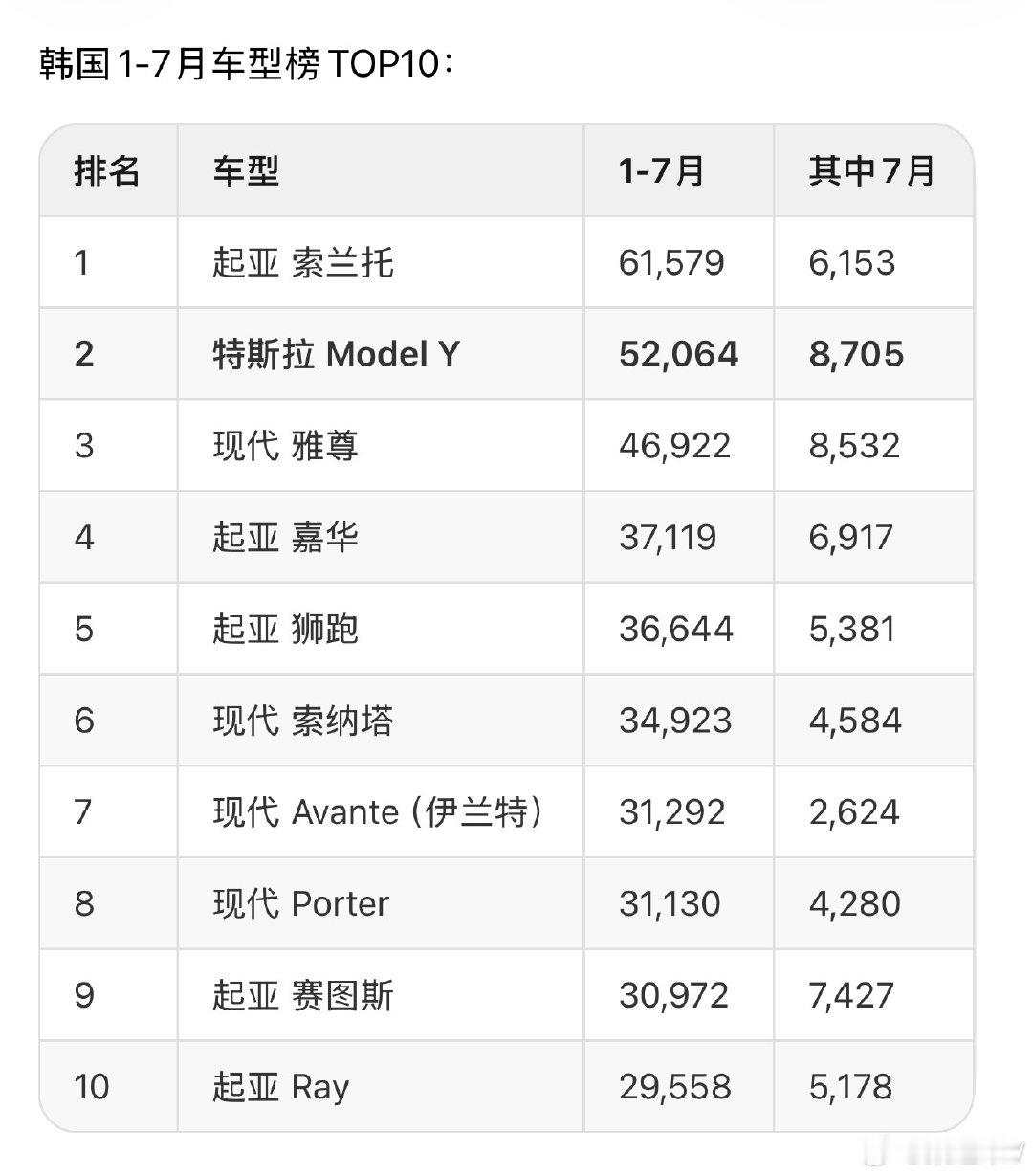 特斯拉（中国）出口第一大市场是韩国，1-7月出口数量是6.6万辆，月均9000多台车，7月特斯拉在韩国销量单月突破1万辆；

7月Model Y以8,705辆登顶韩国车型榜第1，超过索兰托（6,153）和雅尊（8,532）——5月也拿过第一（10,086辆，当月韩国最畅销车型）。

#桑之未汽车行业观察# ​