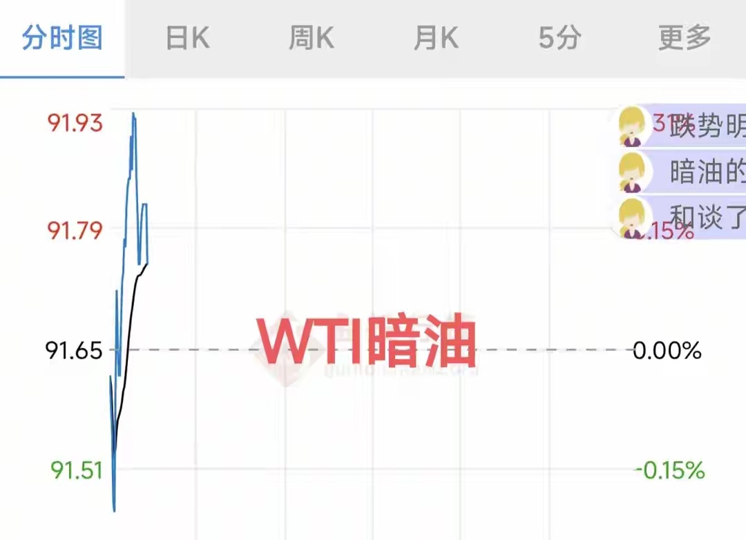 本次原油冲高不持续、小幅震荡走强，核心是多空两大力量对冲：
1、利空压制：美国8月非农数据大超预期，市场加息预期飙升，美元走强，短期压制大宗商品价格，导致原油早盘顺势回调消化利空；
2、利多托底：美伊互袭、中东局势升级，地缘供给担忧升温，直接推升油价快速反弹。
整体来看，地缘利好对冲了 ​