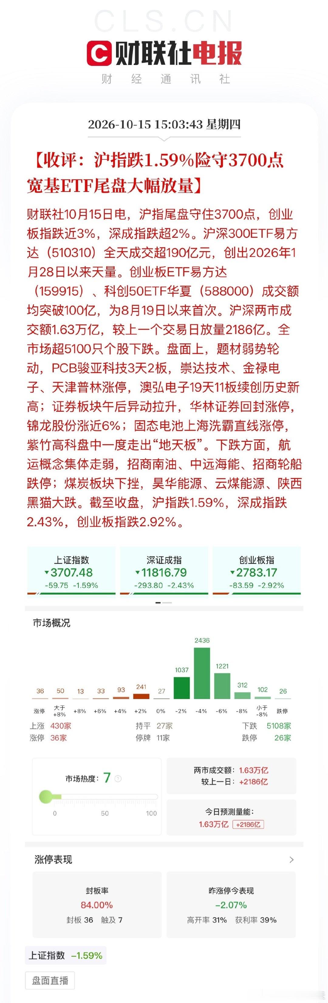 #A股跌破3700点主要受外围影响#截至收盘，沪指跌1.59%，深成指跌2.43%，创业板指跌2.92%。沪深两市成交额1.63万亿，较上一个交易日放量2186亿。全市场超5100只个股下跌 ​