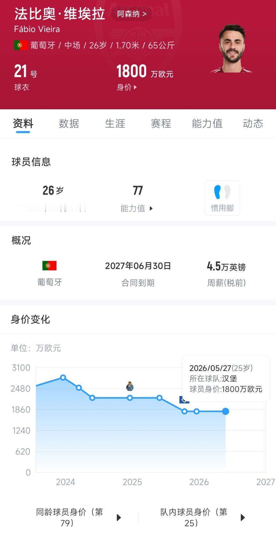 最近不少枪迷在喷俱乐部不该对马丁内利如何如何，说寒了小马丁的心，目前现状是马丁内利，热苏斯，维埃拉，内尔森这四个一线队员的合约都是明年6月底到期，马丁内利有一个自动续约一年的条款。

目前马丁内利周薪十八万，如果俱乐部选择续约，至少也是20万+续约，基本不可能存在降薪续约一说，这个赛季 ​