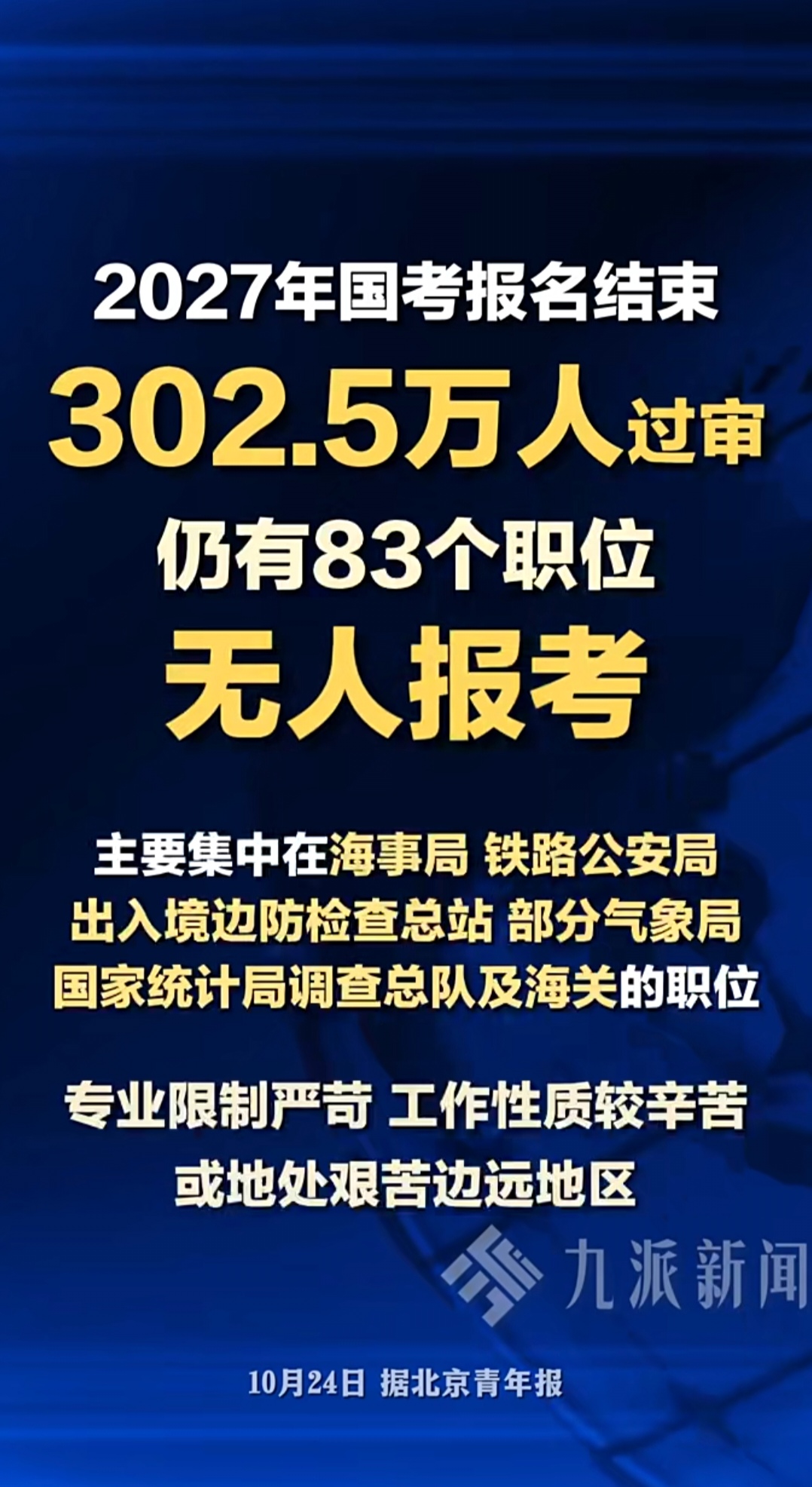 2027国考报名已经收官，302.5万人过审，平均竞争比85:1，最热岗位5840人抢一个名额，一边内卷到极致，另一边还有83个岗位零报名，计划招录101人，形成鲜明反差。
 
这些无人报考岗位大多集中在海事局、铁路公安、边检总站，还有部分气象、统计、海关岗位。并不是岗位不