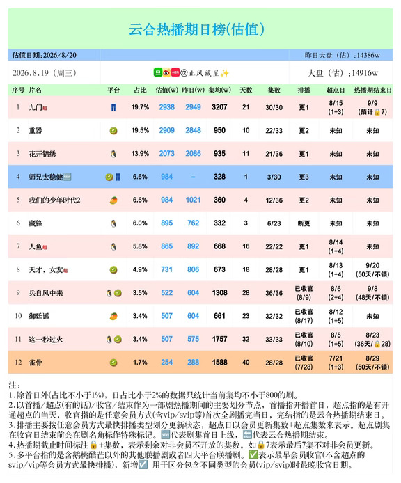 8.19云合估值(九门2938，重器2906)