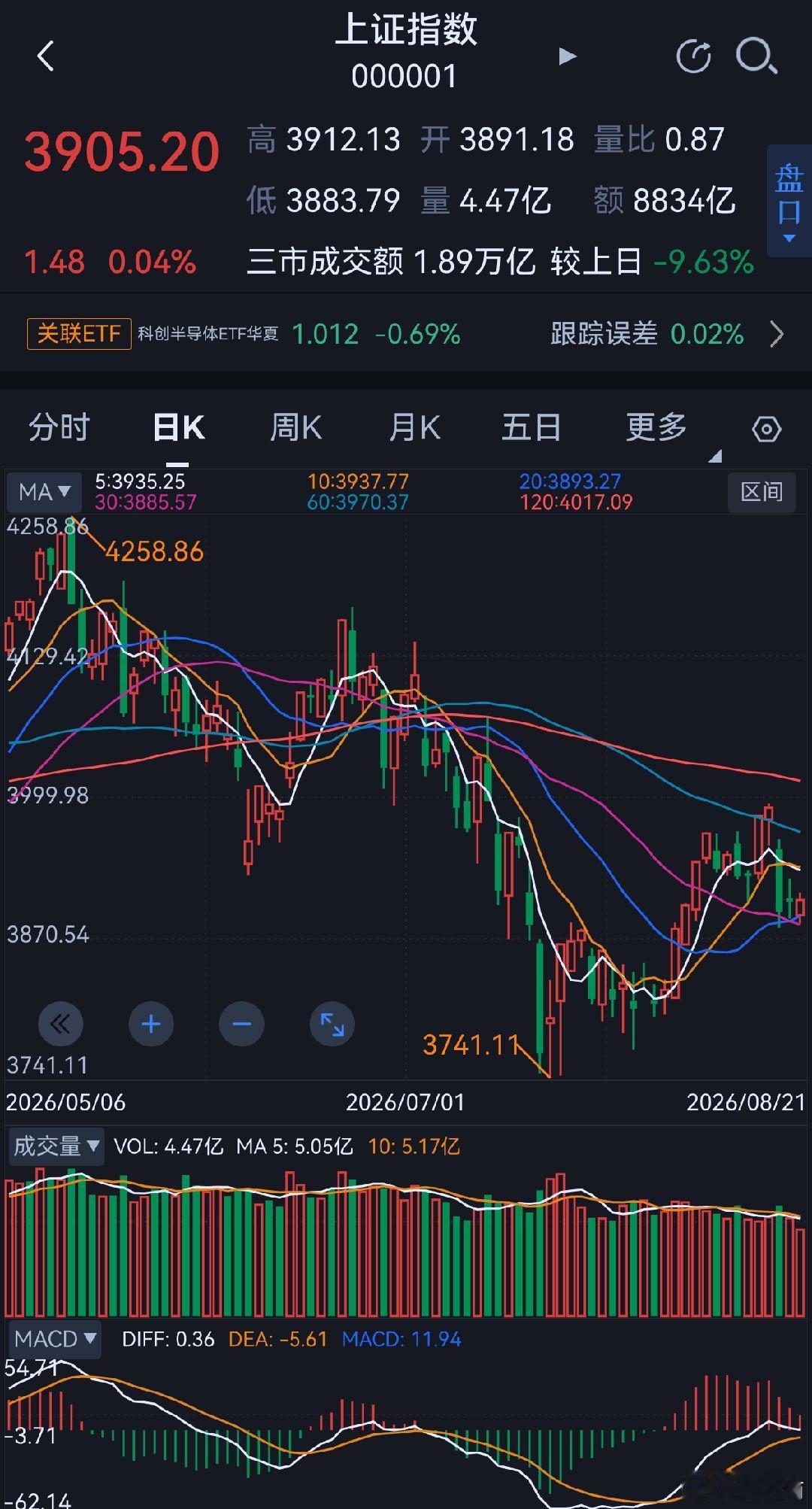 本周4阳1阴，创新药、农业种业冲高回落，
有色金属探底回升，半导体相关维持震荡。
市场整体谨慎，很多人都休假去了，
是时候来根大阳提提神！
周末愉快！ ​