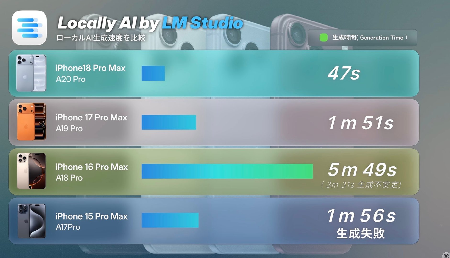 iPhone 18 PM在AI任务方面
处理速度对比前代提升巨大 ​