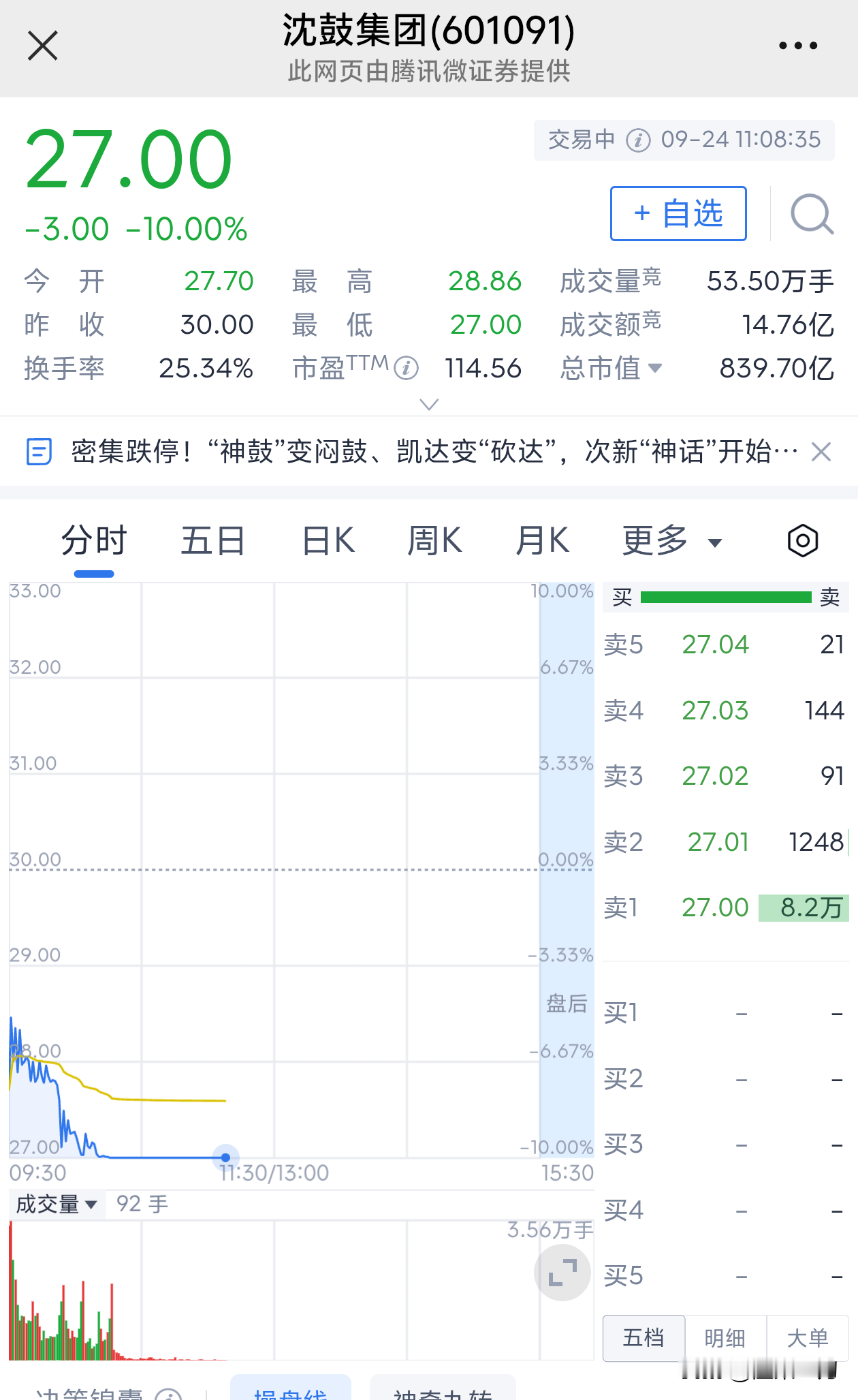6天蒸发近千亿！从“神股”到“绞肉机”，沈鼓集团给所有散户上了一堂血淋淋的课！




太残酷了！短短6天时间，近1000亿市值凭空蒸发！
前一秒还被万人追捧的“神股”，下一秒就变成了收割散户的“无情绞肉机”！

9月24日早盘，资本市场传来一声巨响：连日大涨的“神股”沈鼓集团，开盘直接一字跌停！股