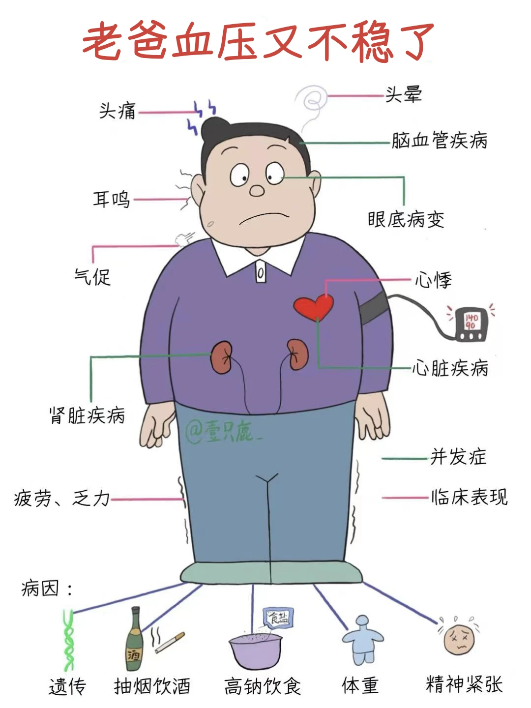 医学生笔记📝用AI做慢病管理很高效