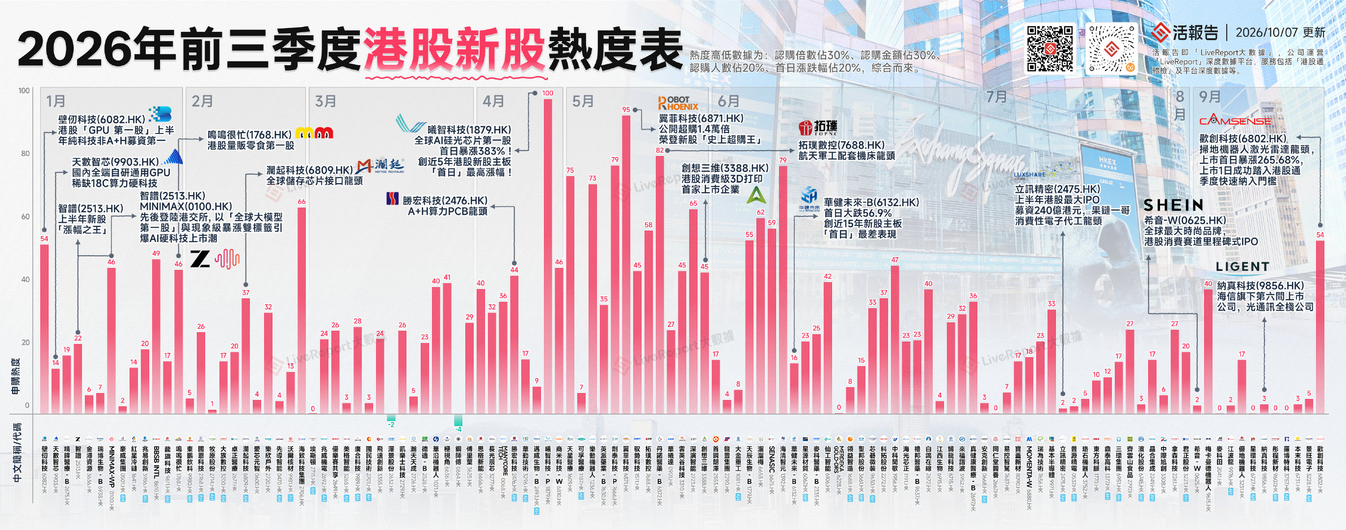 🇭🇰2026年前三季度港股新股热度表，科技主线持续扩散
📈曦智科技稳居热度榜首，翼菲科技紧随其后，AI芯片与机器人接棒大模型热潮，希音-W全球最大时尚品牌程碑式IPO，欢创科技首日大涨成功踏入港股通季度快速纳入门槛
#LiveReport大数据##港股##港股新股##活报告# ​