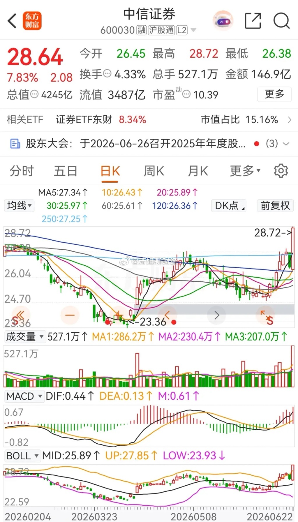 东方财富和中信证券放量大涨，且被主力资金大幅净买入。券茅东方财富今日低...