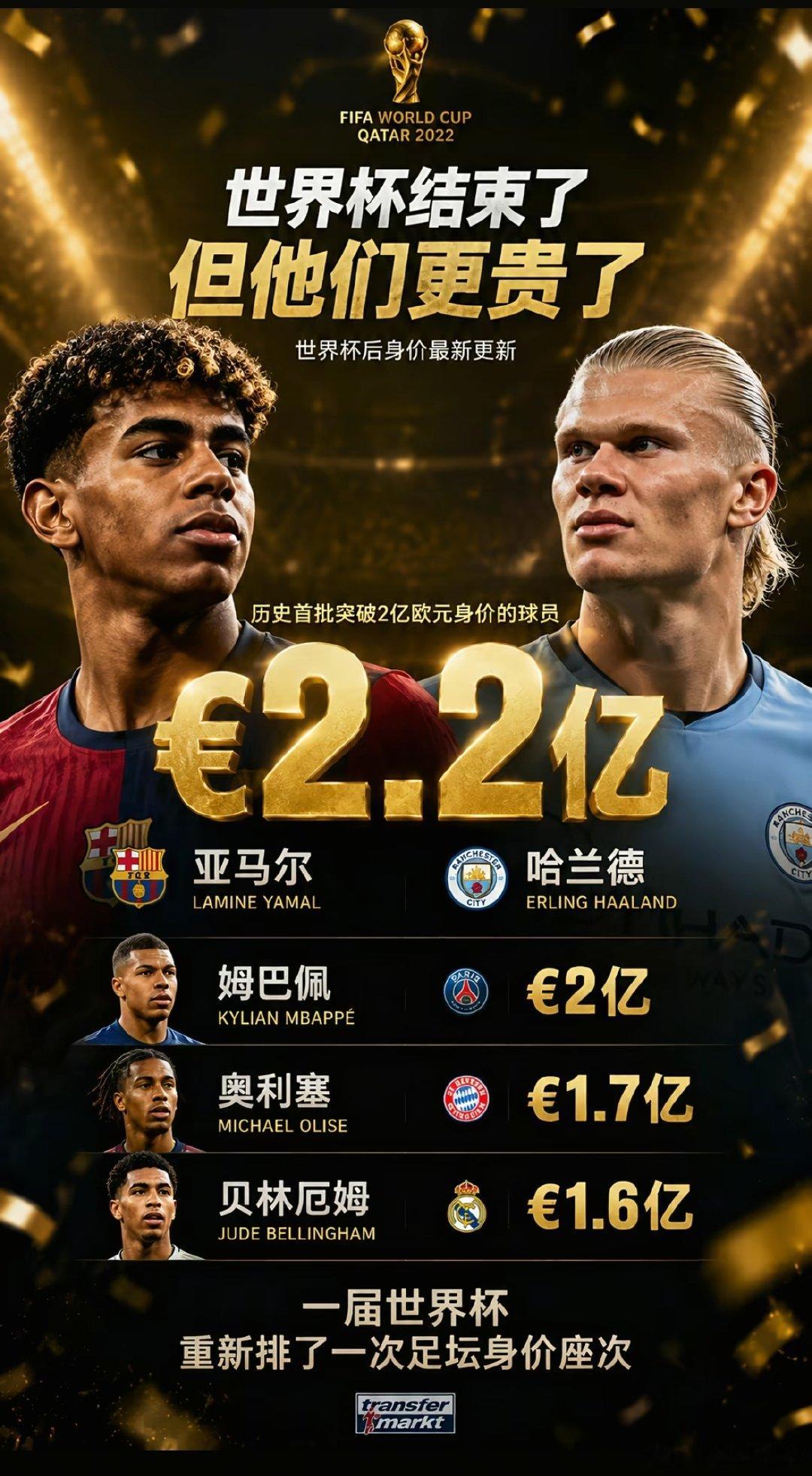 #亚马尔超越姆巴佩哈兰德#世界杯结束了但他们更贵。冠军只有一个，但世界杯带来的身价变化才刚刚开始。

亚马尔和哈兰德同时达到2.2亿欧元，世界足坛正式进入新的身价时代。 ​
