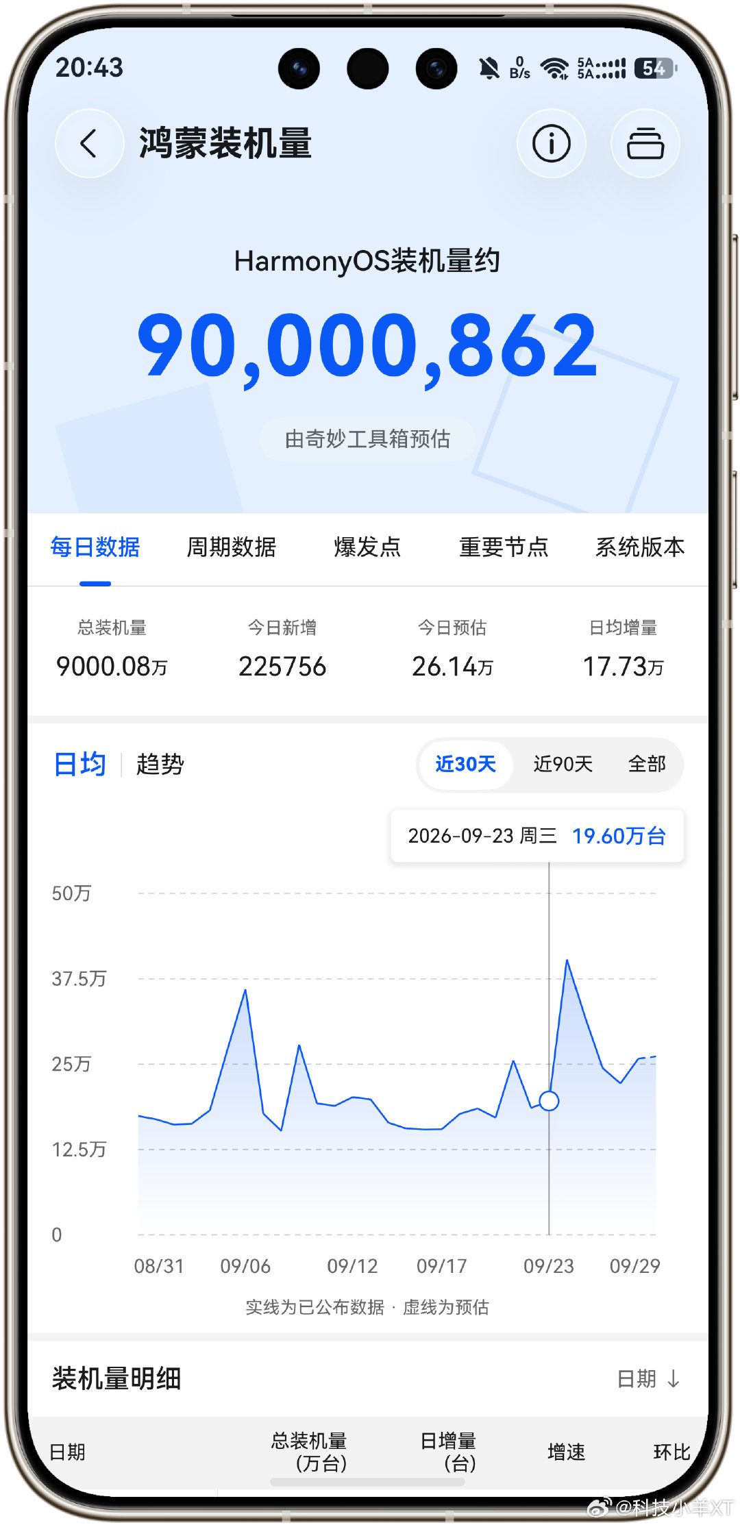 原生鸿蒙装机量突破9000万台 [666] 
距离突破1亿小目标又近了一步 ​