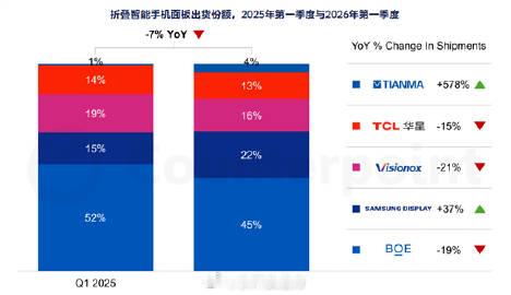 【苹果正式入局折叠屏！一举超越华为：屏幕采购占比29%】Counter...