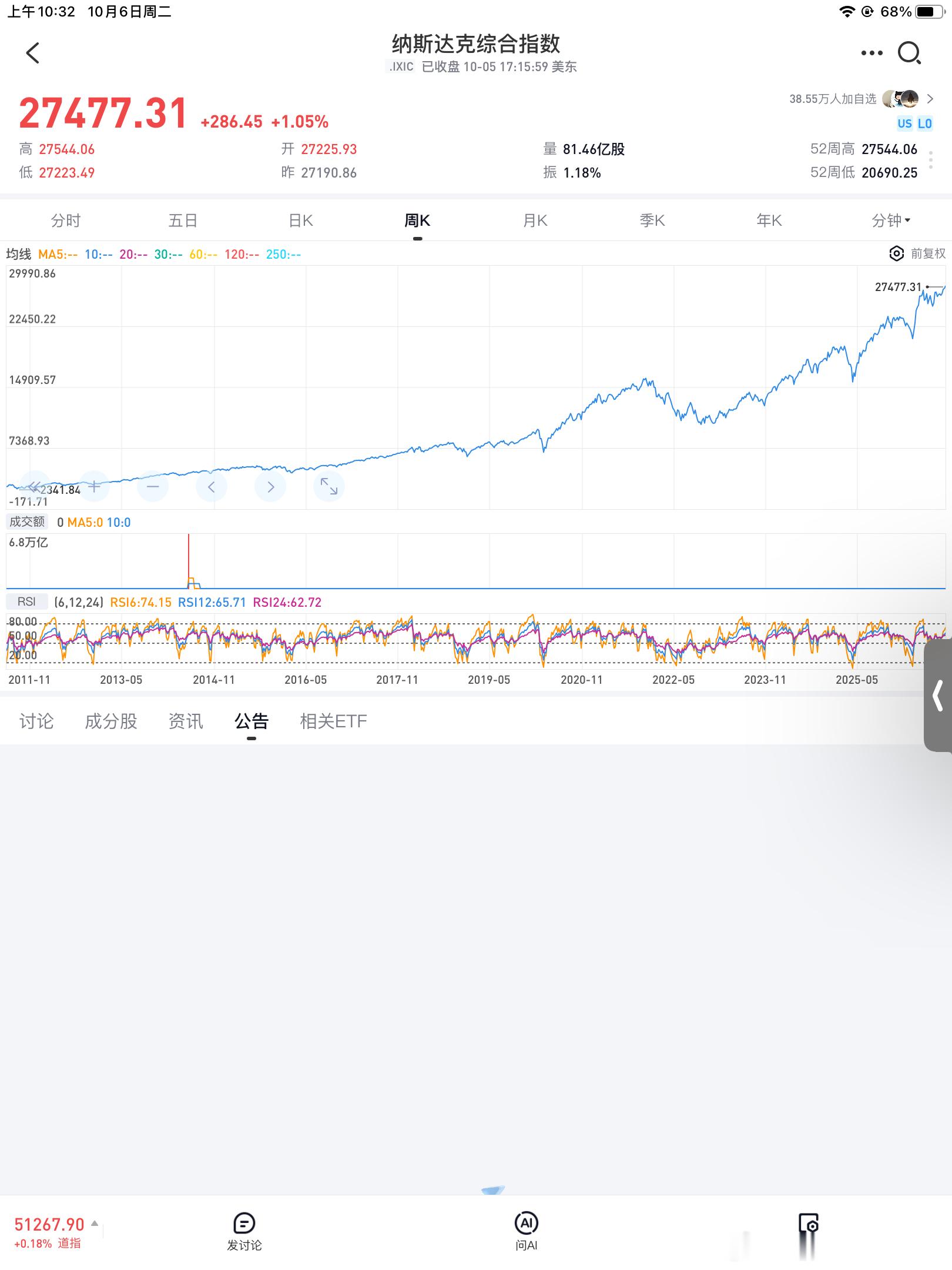 纳斯达克100（纳指核心成分股）历史变迁+各阶段核心权重股。
一、1985–1999：PC与通信硬件时代

主线：个人计算机、芯片、电信设备，软件开始崛起，互联网还处在早期。
核心权重股：
微软（MSFT）、英特尔INTC、戴尔DELL、思科CSCO、甲骨文ORCL、高通QCOM、安进AMGN、苹果AAPL（90年代中期一度低位， ​