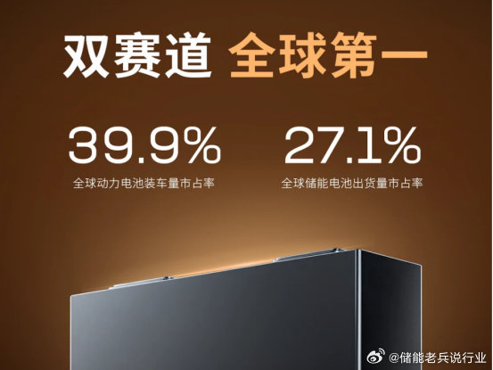 宁德时代电池的有多强，一条视频告诉你！

2026 年 1 6 月动力电池装车量榜单出炉，行业格局清晰可见。宁德时代以 154.25GWh 装车量，拿下 46.04% 市场占比，份额同比提升 2.99 个百分点，近乎占据国内半壁市场，头部优势十分稳固。
比亚迪位列第二，装车 57.42GWh，市占率 17.14%，份额略有回落。国轩 ​