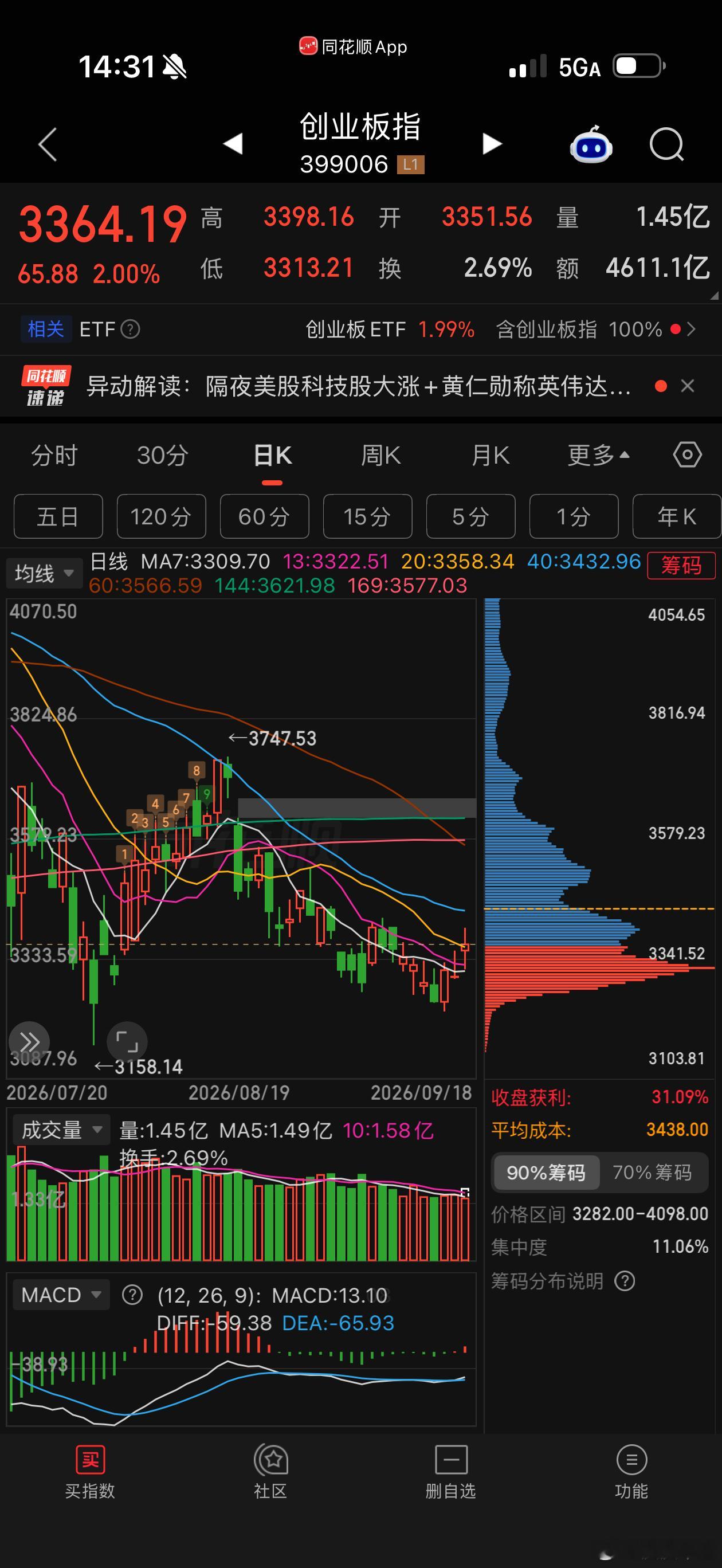 创业板加油站上20日线，技术面迎来重要信号✅加息靴子落地，外围扰动消退，市场风险偏好抬升。技术关口企稳，金九银十行情正式拉开序幕。成长赛道重回资金视野，半导体、AI算力、硬科技弹性释放。底部磨盘结束，期待后续量能持续放大，进一步打开上行空间。创业板 金九银十 A股行情 半导体⚠️风险提示：仅盘面观点，不构成投资建议