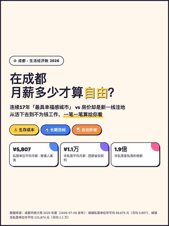 成都：月薪多少才算“自由”？
