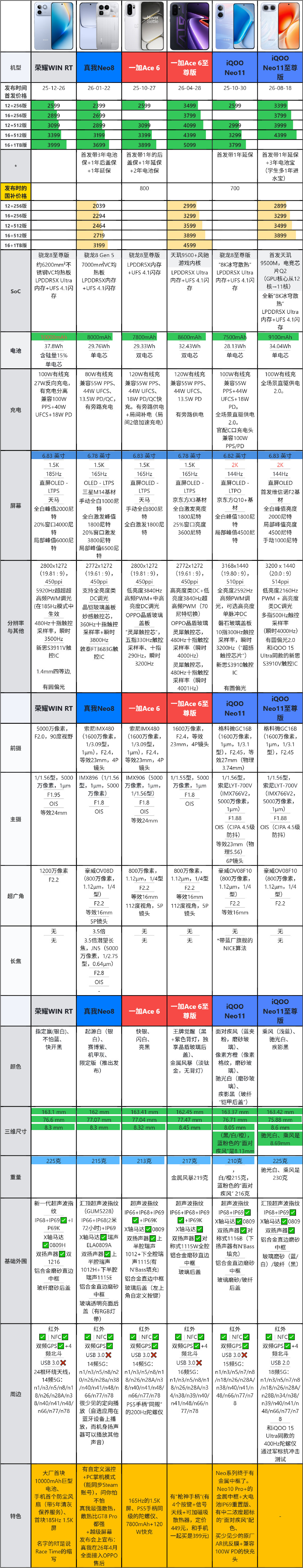 首发天玑9500M+9100mAh电池【iQOO Neo11至尊版】，与REDMI K90 Max/至尊版、一加Ace 6/Ace 6至尊版、荣耀WIN RT、iQOO Neo11对比[畅游] ​​​​

天玑7500+10000mAh电池的【iQOO Z11S】，与REDMI Turbo 5 Max、真我Neo7 SE、一加Turbo 6、iQOO Z11 /Z11 Turbo对比[畅游] ​