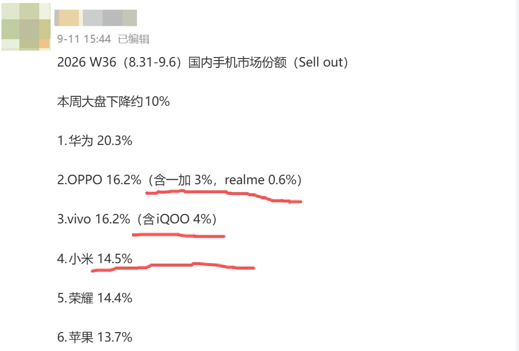 荣耀市场份额已经追到主品牌第二，仅次华为