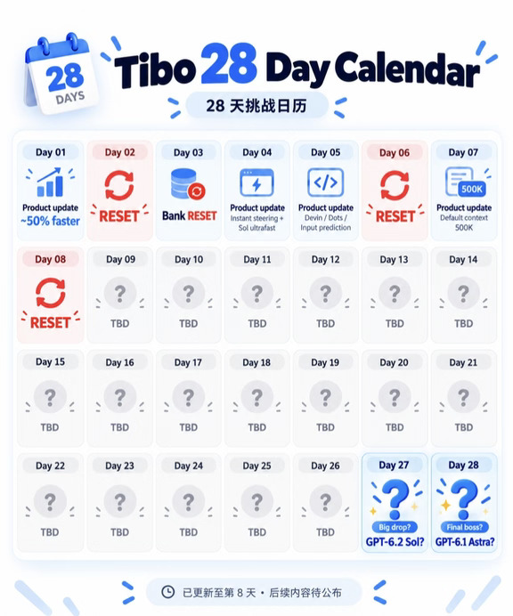 Tibo 28 天挑战，最后两天藏大招？👀