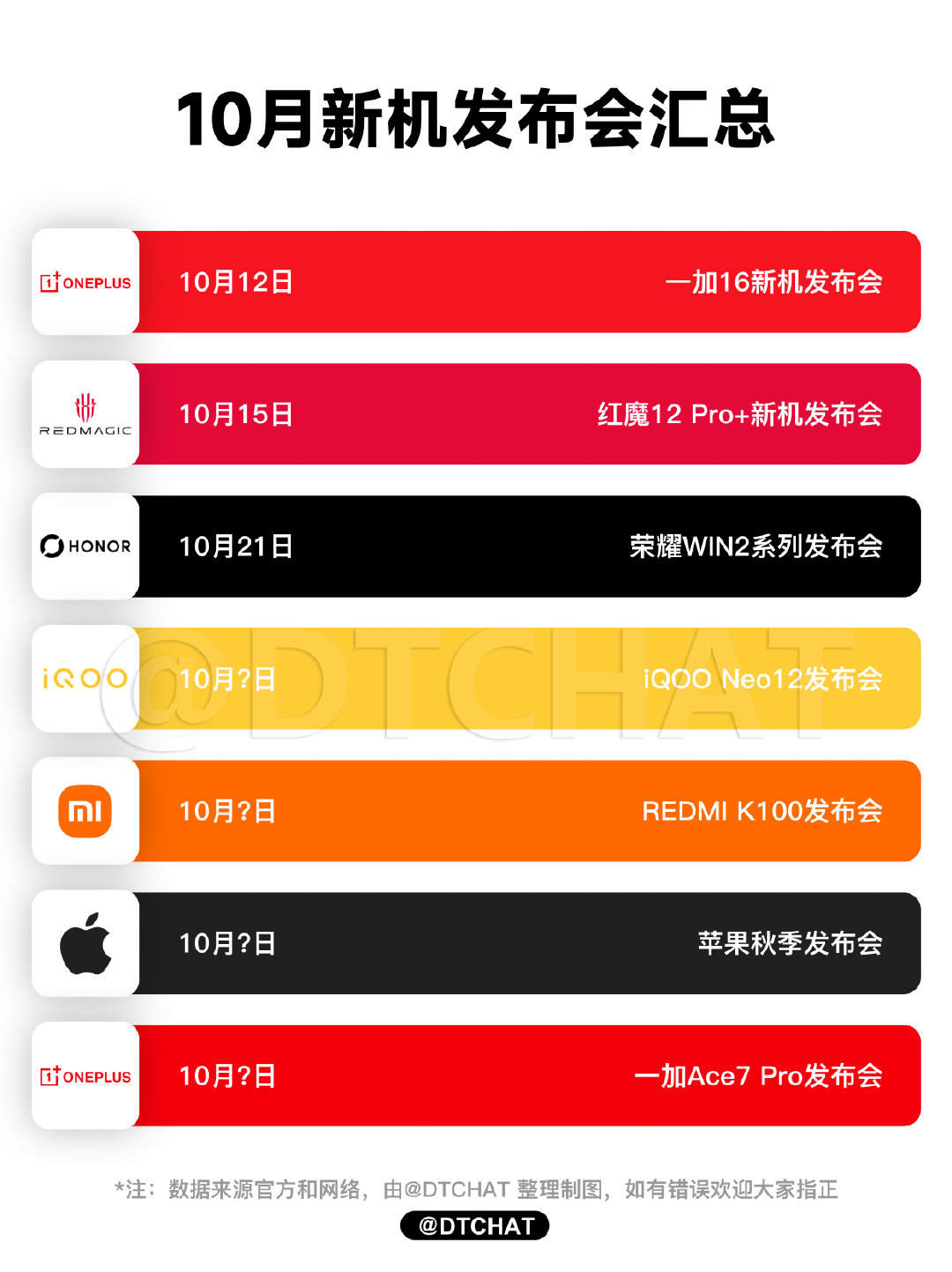 10月份的新机发布会其实也不少，给大家简单汇总了一下。

10月12日：一加16新机发布会
10月15日：红魔12 Pro+新机发布会
10月21日：荣耀WIN2系列发布会
10月?日：iQOO Neo12发布会
10月?日：REDMI K100发布会
10月?日：苹果秋季发布会
10月?日：一加Ace7 Pro发布会 ​