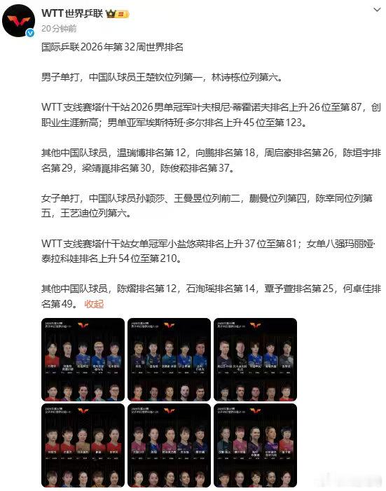【 女子单打，中国队球员孙颖莎、王曼昱位列前二，蒯曼位列第四，陈幸同位...