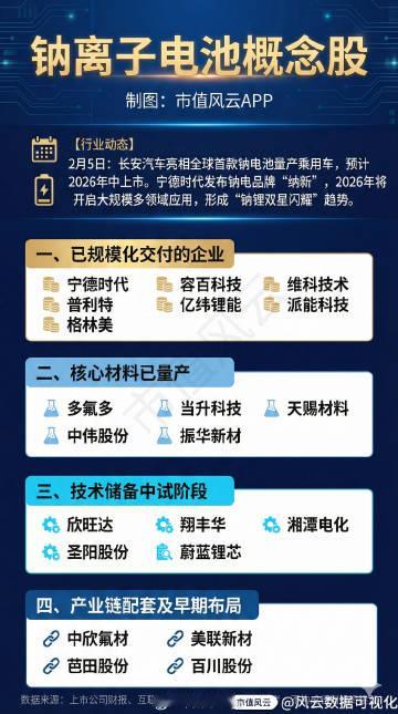 一图看懂：钠离子电池概念股  2月5日，全球首款钠电池量产乘用车在长安...