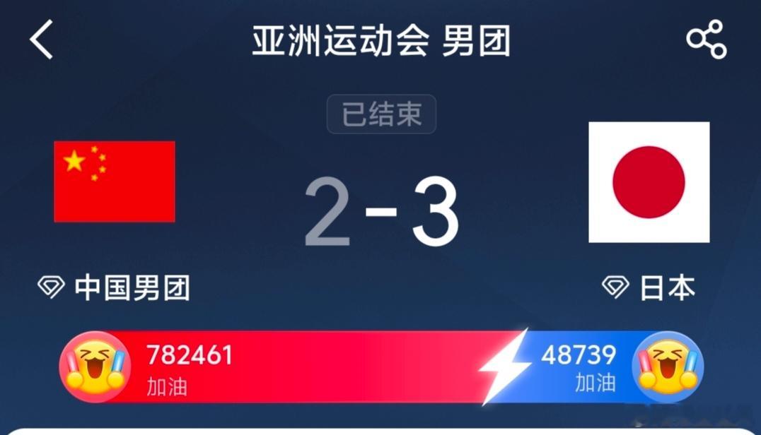 #王皓回应丢冠#
名古屋亚运会乒乓球男团决赛，国乒2-3惜败日本队，无缘男团亚运九连冠。赛后中国男乒主教练王皓接受采访，对本场失利作出回应。
 
王皓首先祝贺对手取胜，他表示上场的三名队员都拼尽了全力，竞技比赛不会次次如愿。队伍正处在新老交替阶段，不少年轻选手是首次征战亚运会这样的综合性 ​
