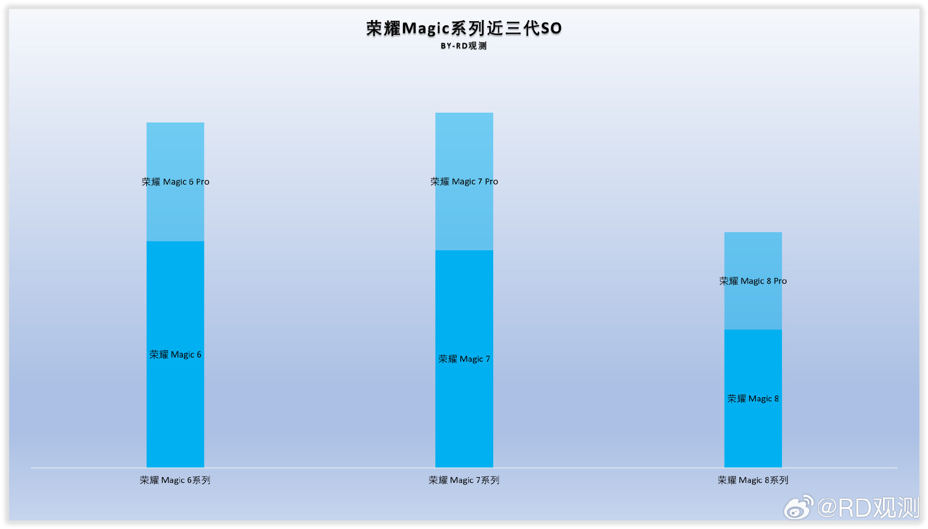荣耀 Magic 系列近三代SO

以荣耀 Magic 6 Pro为1x

荣耀 Magic 6 1.90x

荣耀 Magic 6 Pro 1x

荣耀 Magic 7 1.83x

荣耀 Magic 7 Pro 1.16x

荣耀 Magic 8 1.16x

荣耀 Magic 8 Pro 0.82x ​