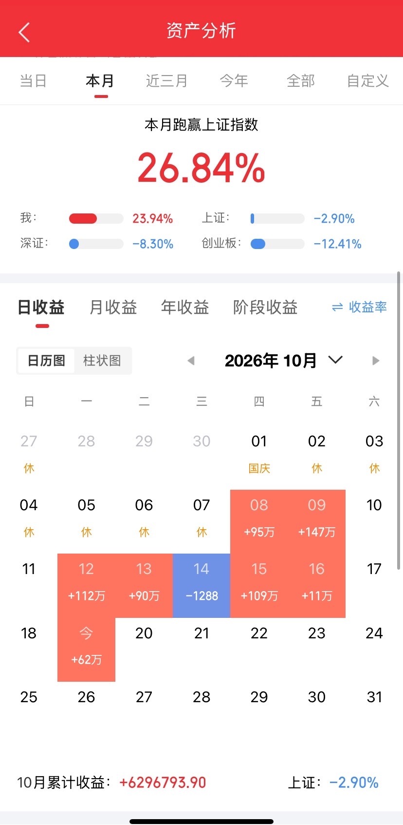 10月19日强势股整理！

一、连续涨停板：

3板：吉大正元（网络安全、数字安全、低空安全）

3板：东方嘉盛（供应链物流、冰雪产业、智慧仓储、机器人、特斯拉概念）

2板：万丰奥威（汽车零件、低空经济、飞行汽车、通航飞机、汽车轻量化）

2板：东安动力（汽车零件、低空经济、飞行汽车、长安旗下、 ​