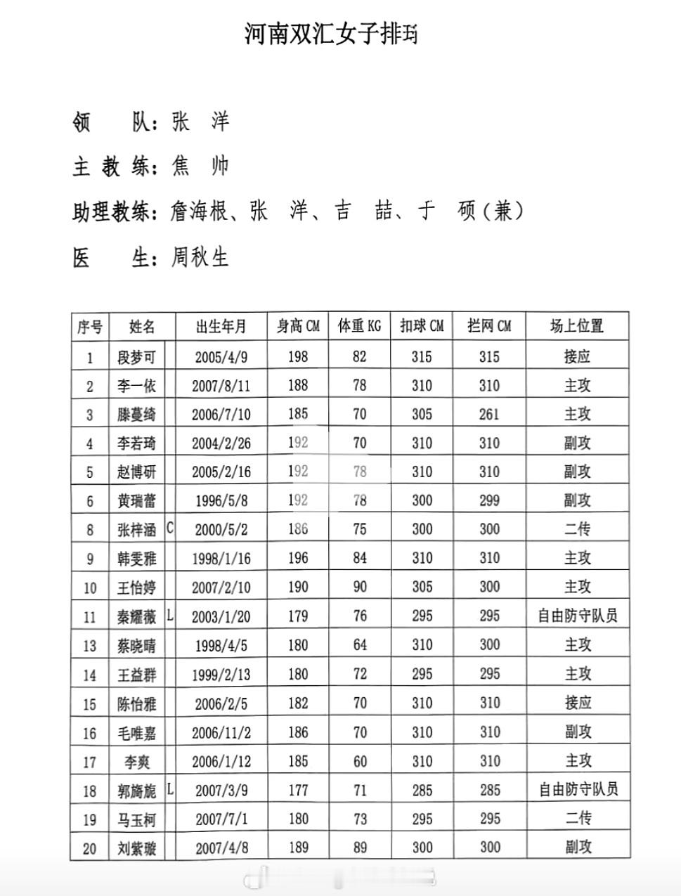 #2026年全国女排锦标赛# 全部14支队伍名单。辽宁只有12人，主攻就两个[允悲]
#中国女排[超话]# ​