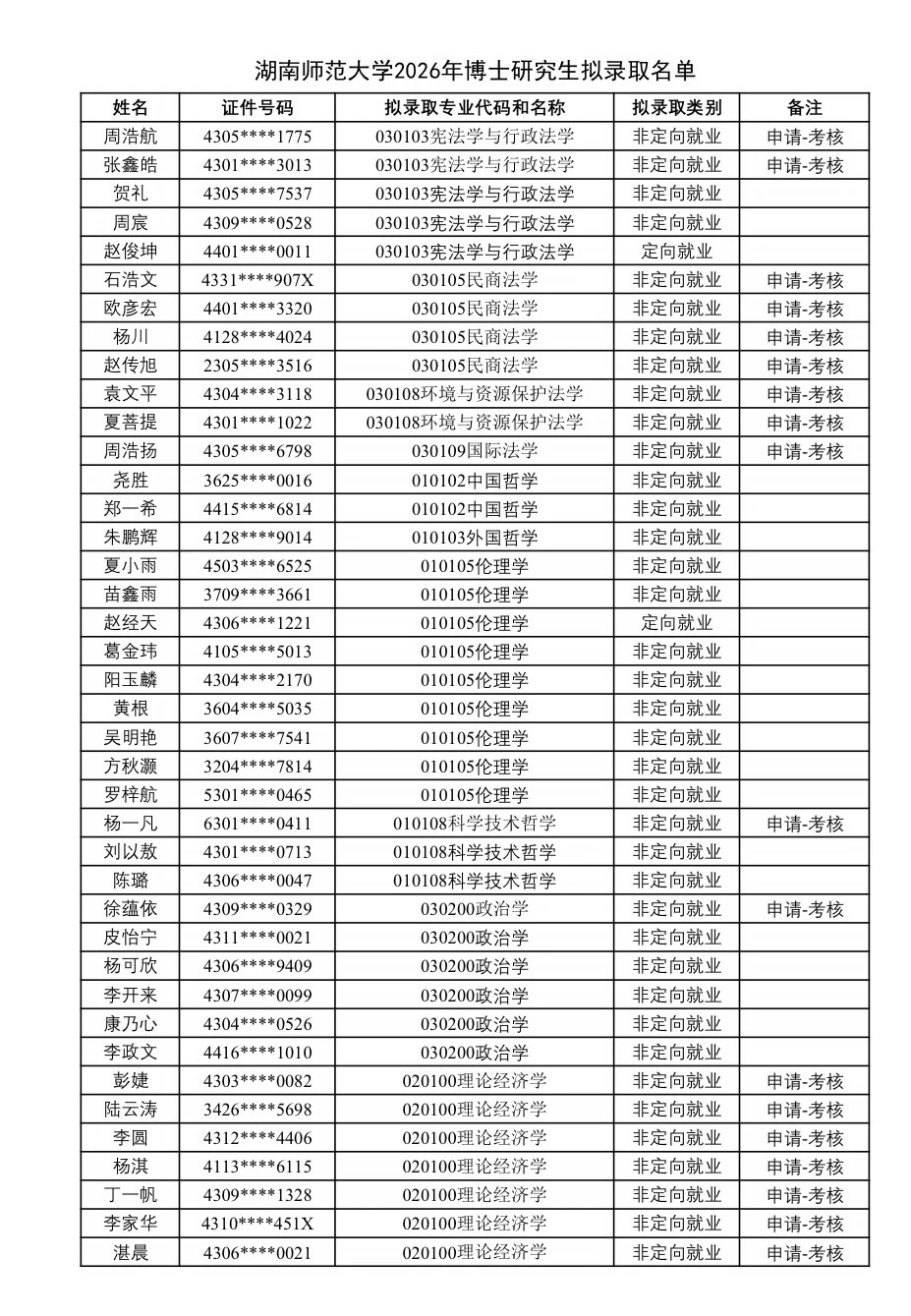 湖南师范大学2026年博士研究生拟录取名单