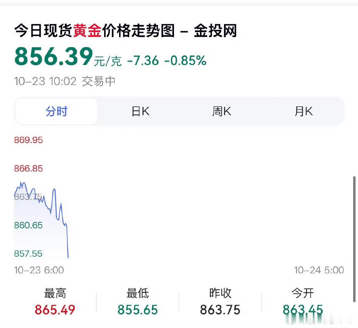 #金价跌破870元#金价下跌还挺厉害的，现在值得入手吗？ ​
