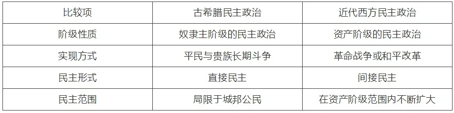 古希腊民主和近代西方民主区别和联系与关系
