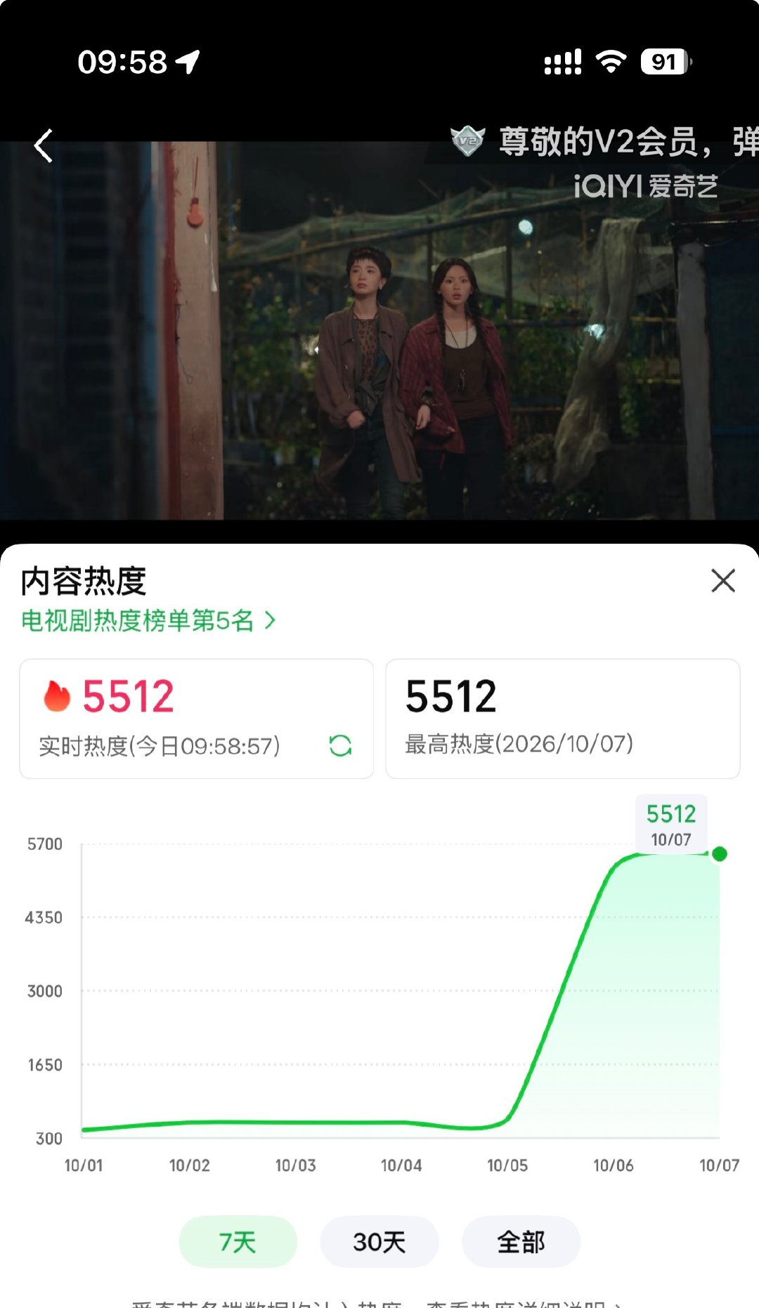 们喜剧之王5512啦！

#杨超越喜剧之王# ·#杨超越阿珍# ​
