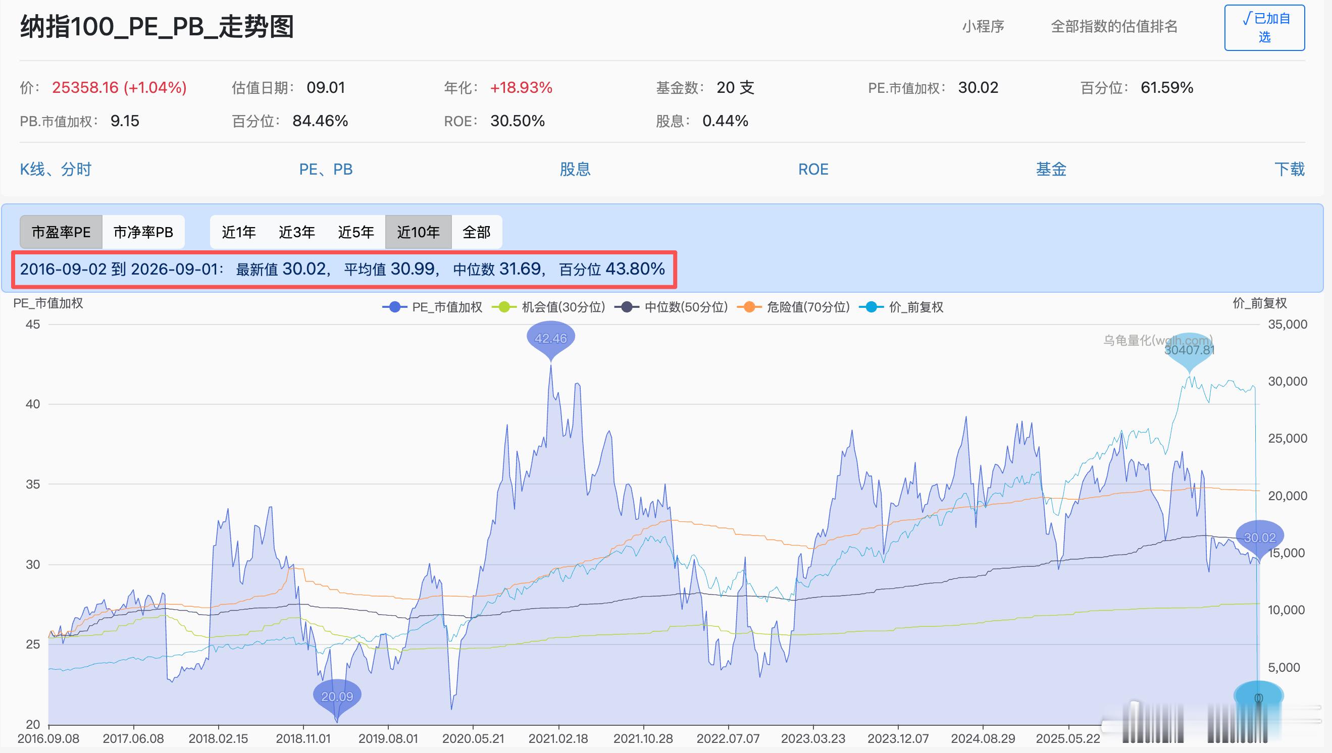 市场晨报
260903  周四
1  市场情况
昨夜 QQQ   +0.23%
NDXTMC(纳科)   +0.32%
VOO    +0.45%
SMH   +0.96%
VGT    +0.22%
DRAM(内存etf)  +2.09%

盘面上，大型科技股多数上涨，英伟达涨超3%，脸书涨超2%，谷歌涨0.63%，特斯拉涨0.26%，亚马逊涨0.02%，微软跌0.84%，苹果跌0.05%。
戴尔科技大涨超15% ​