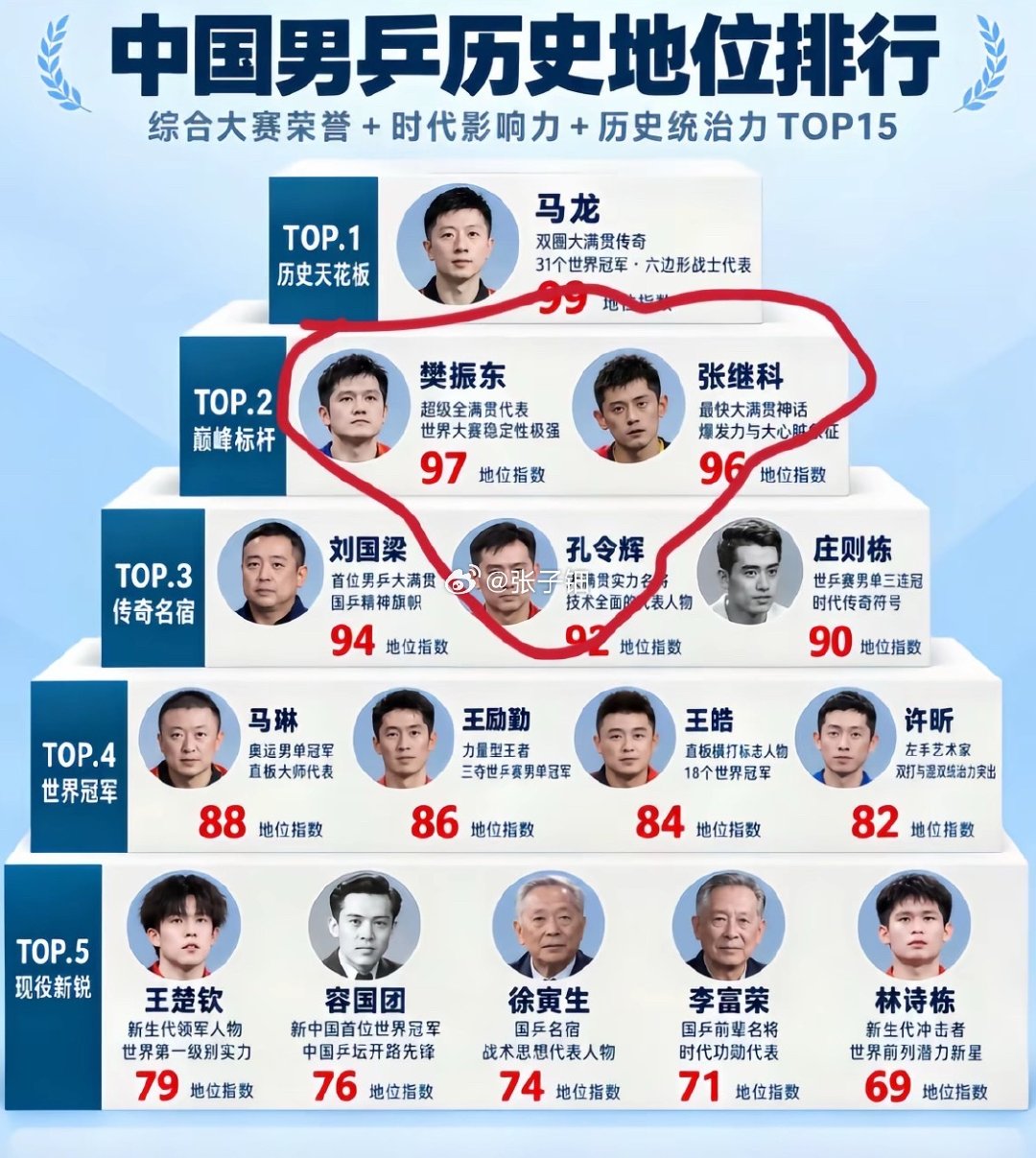 #国乒男团银牌#这仨 我心里的天才 不知道对不对？ ​