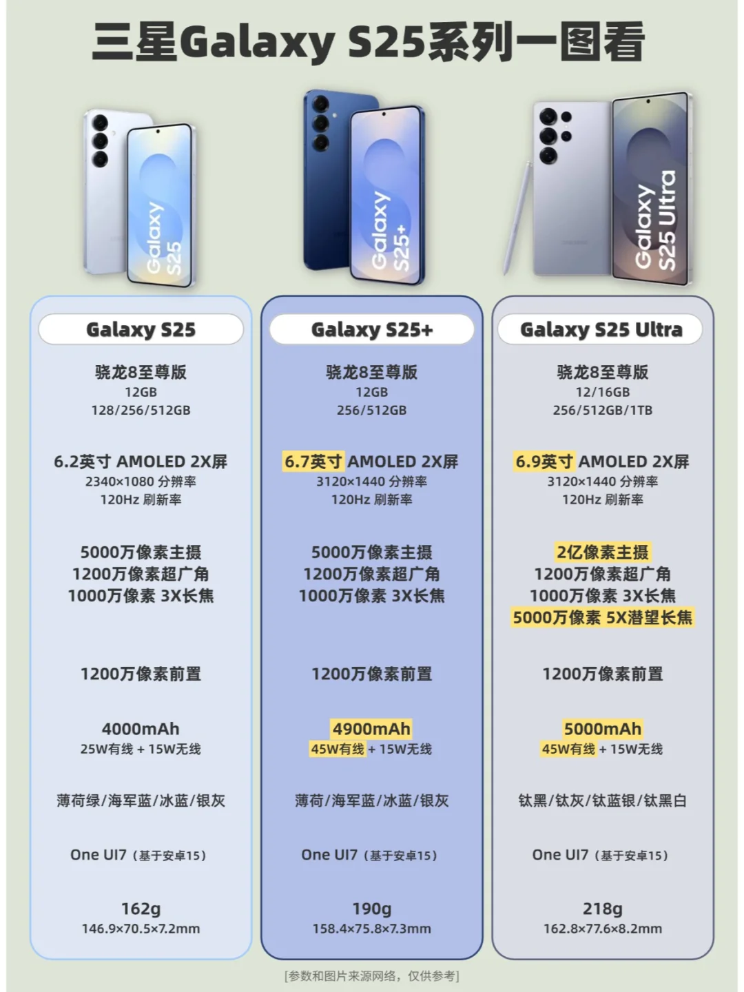 三星S25系列一图看！