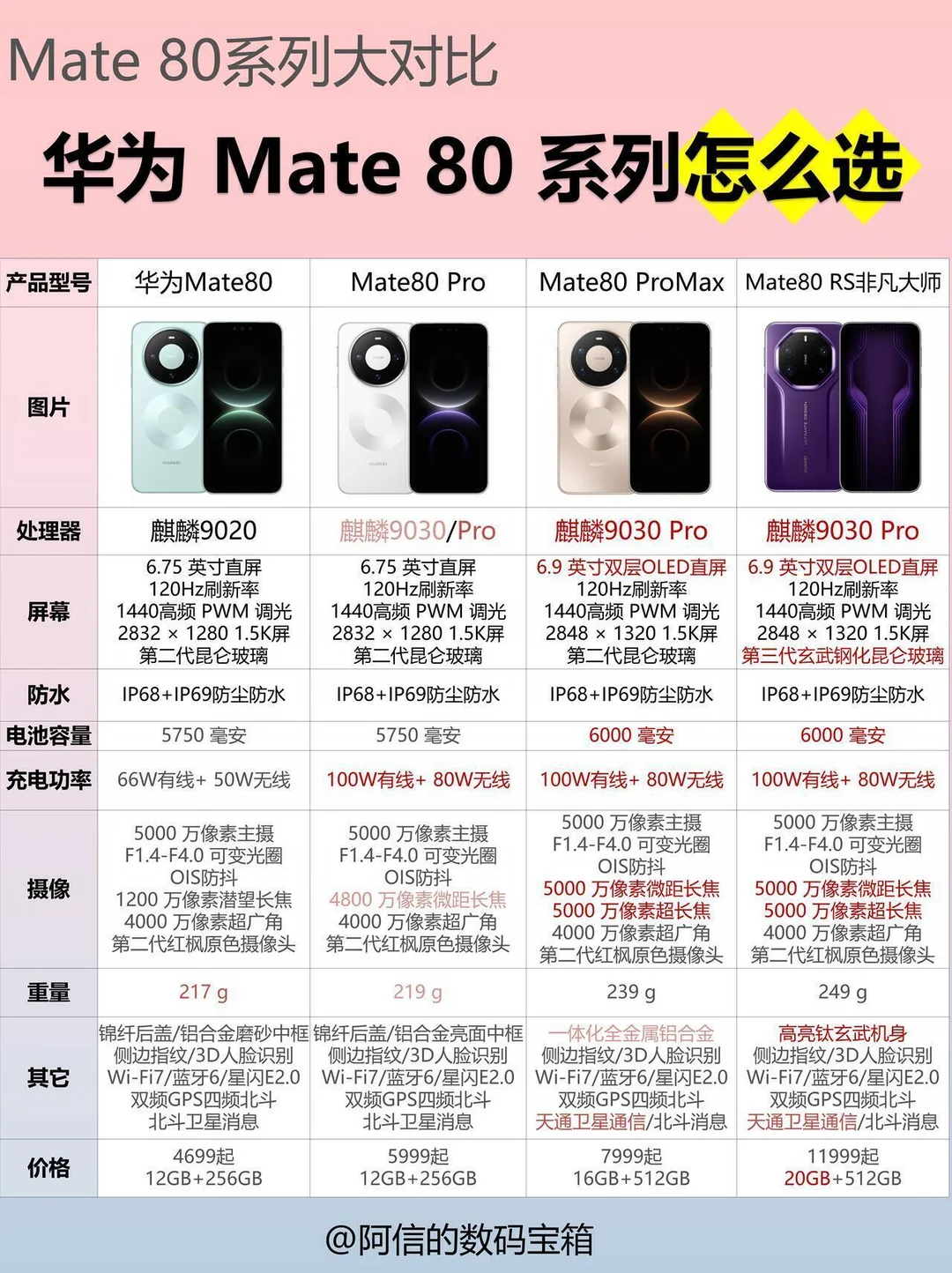 华为Mate80系列参数对比，一图看懂怎么选