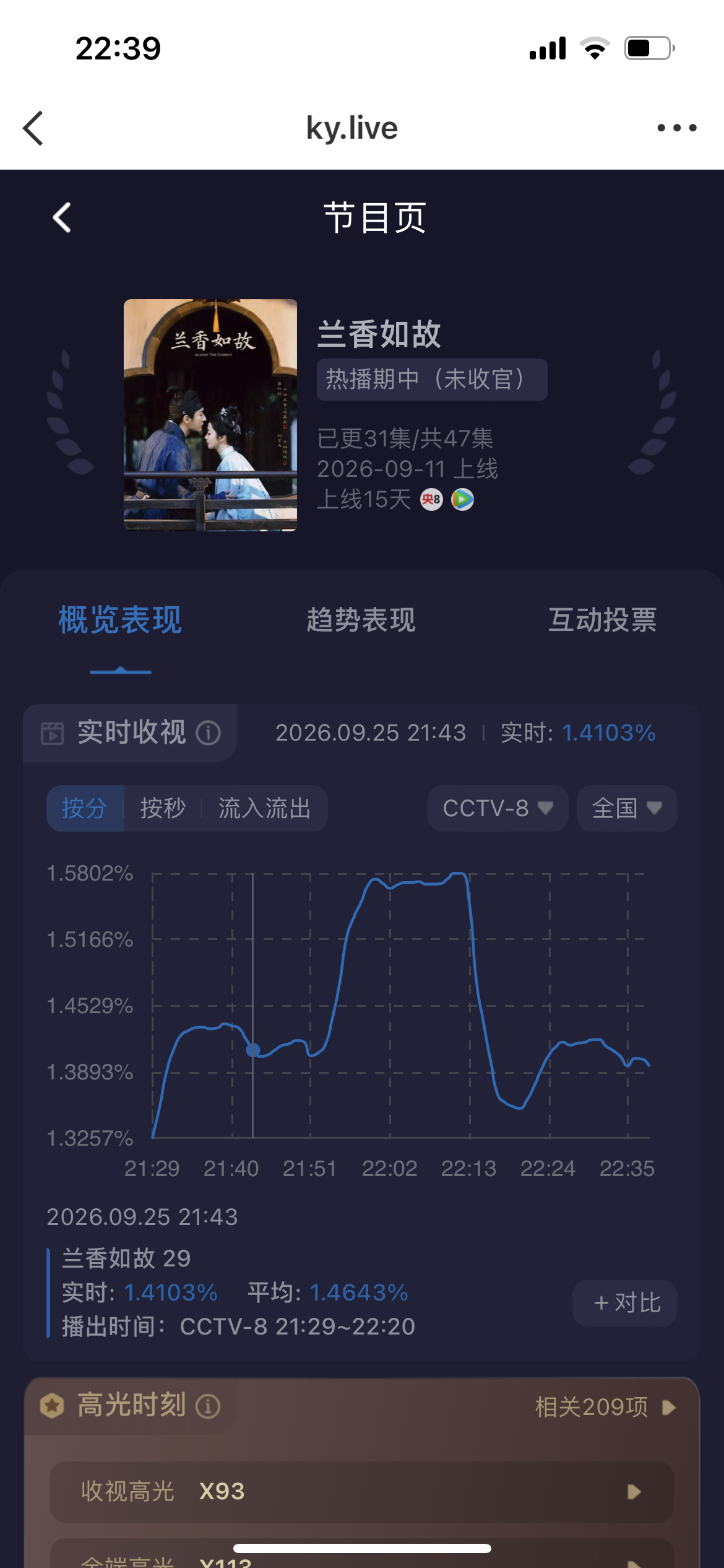 ㊗️大家中秋节快乐～

兰香如故第29-30集CCTV-8次黄档酷云：
第29集：1.46（假期第一天，从1.32开始🧗‍♀️）
第30集：1.31（和今天第一集差不了太多）
集均：1.39
腾讯视频站内热度
32000+×4天‼️  热度新高32472‼️
31000+×9天‼️
30000+×11天‼️ 
#谭松韵兰香如故##谭松韵许兰香# ​