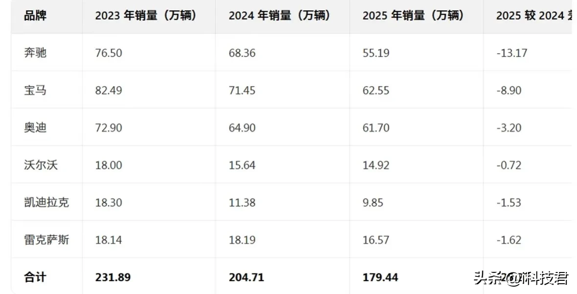 看看去年销量吧，都下滑了，降价再刺激一下销量，而且新能源影响了BBA...