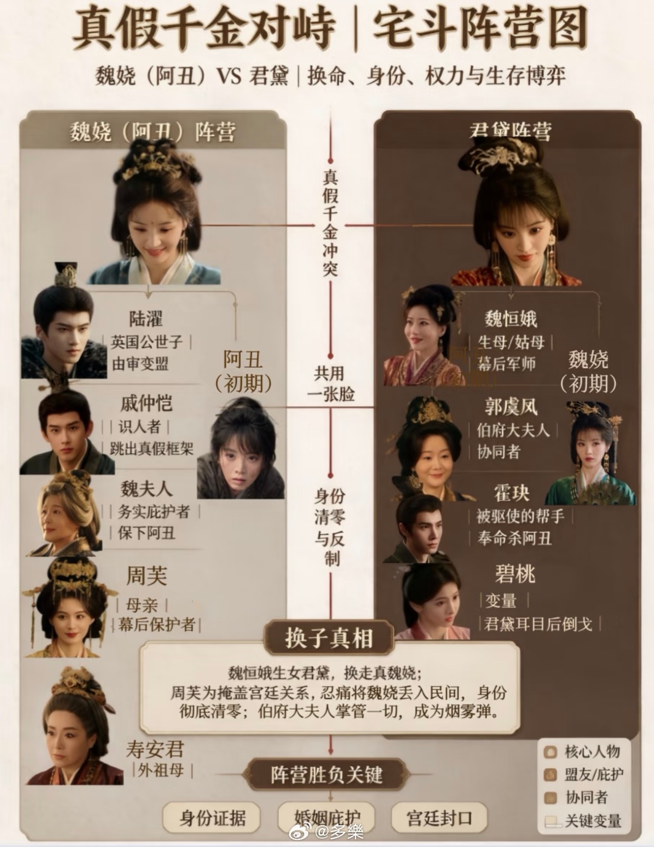 #周芙已经认出了魏娆才是亲生女儿#
怪不得魏娆跟养母并不亲…看名字就知道！给弟弟妹妹取名阿润、红线，给她取名阿丑，明知道魏娆替嫁九死一生，还一家子回来找她，巴掌进不了屏幕的无力感！#嫁金钗魏娆的身世终于要大白于天下了#
常妈妈被君黛推下悬崖侥幸活下来，拼着最后一口气，当着寿安君的面喊出 ​