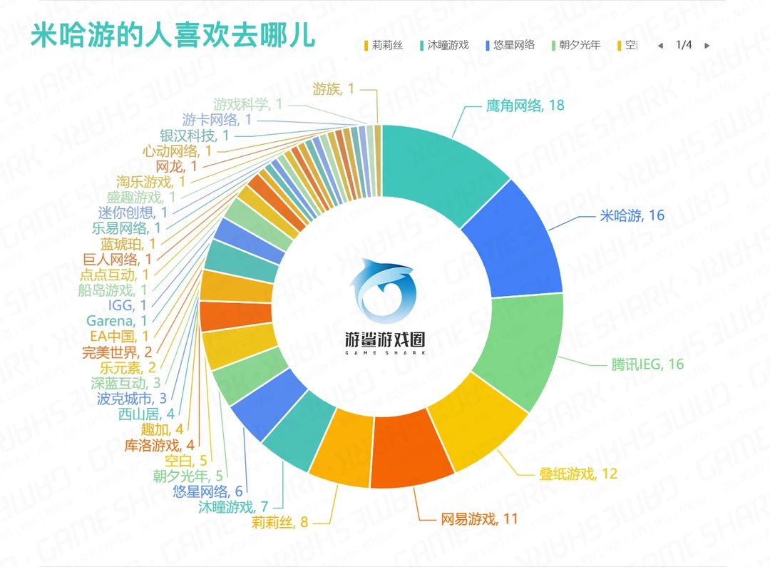 米哈游、叠纸的人喜欢去哪儿