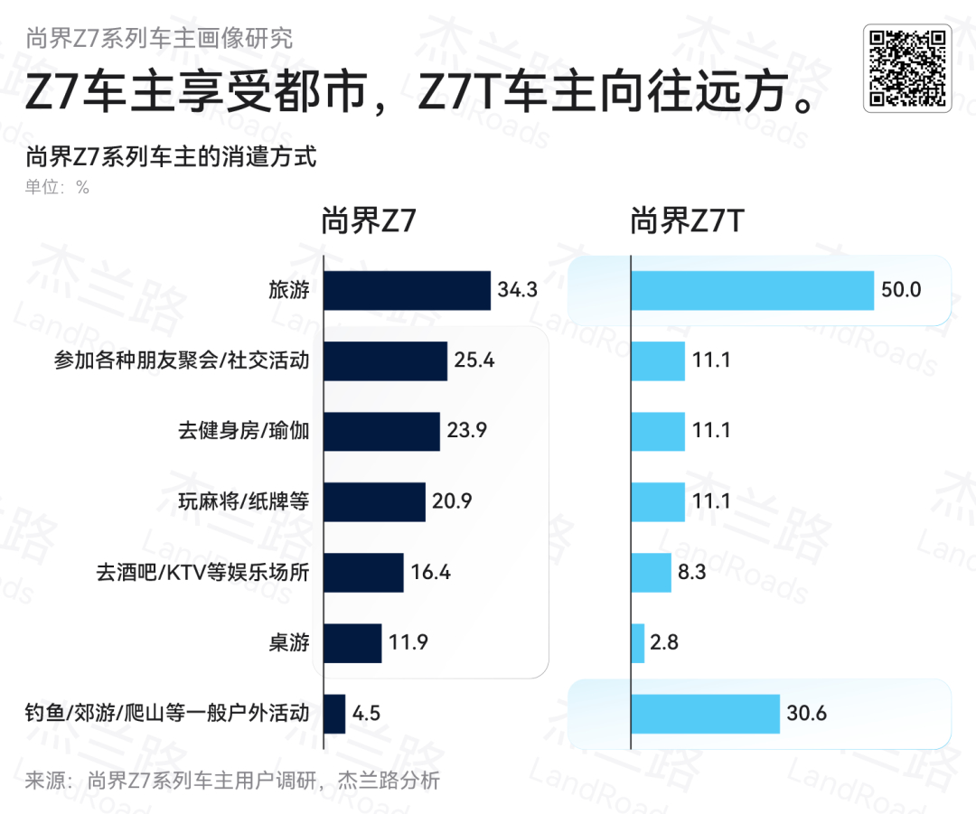尚界Z7系列的车主画像

看到车主手机占比，华为、苹果各占四成

就稍微放心了[二哈]

基本都是鸿蒙智行的典型客户

从BBA转化而来，增购，科技、NPS

不同的是这款车外形也是一个比较引人注目的地方 ​