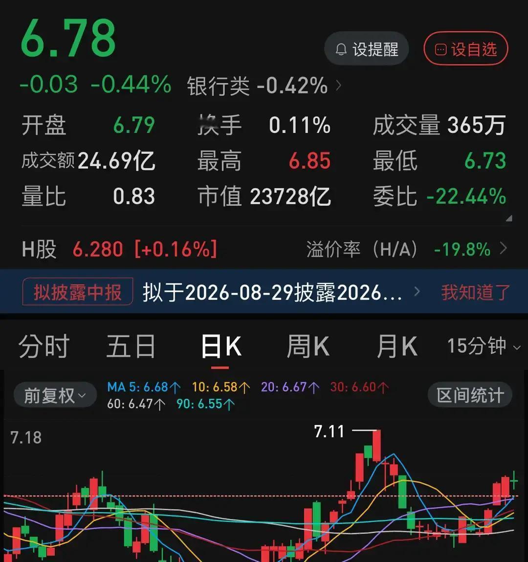农业银行手里那部分长鑫科技的持股，账面浮盈据称接近300亿元。按这个市场预期，2026年上半年业绩或许能多出一截，可股价却还在6.78元附近，连过去一年6.83元的平均价都没站稳，多少让人想不通
更有意思的是，距离8月29日半年报披露只剩一周左右，周五早盘股价一度摸到6.85元，转眼又被压了回来，最