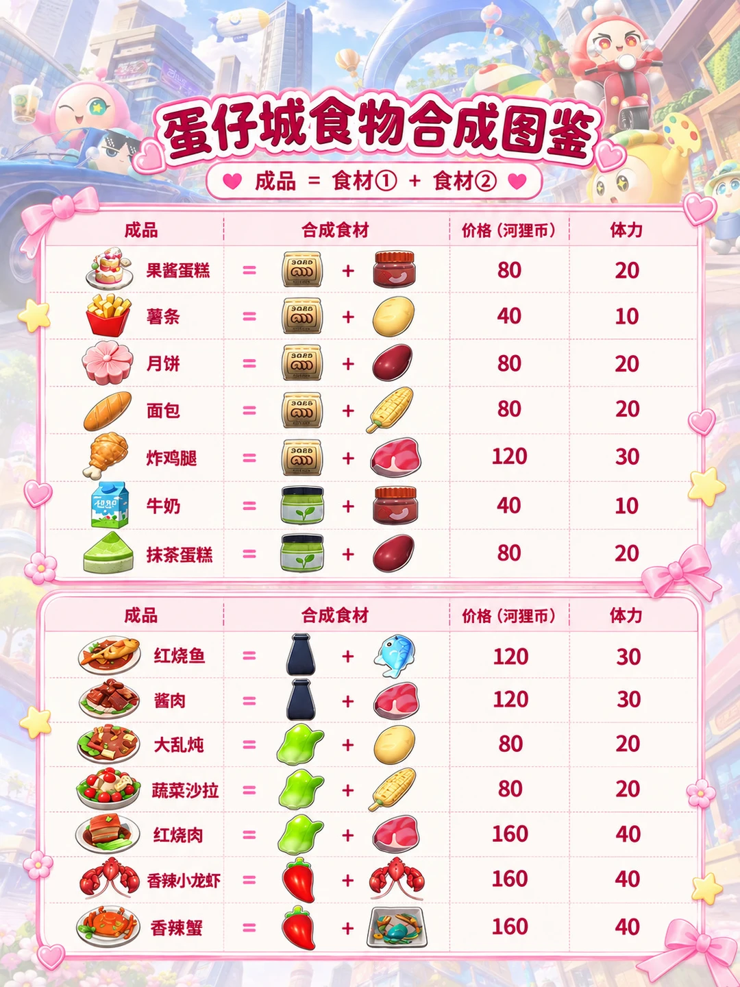蛋仔城回体力的食物合成图鉴❗幸好大佬提醒❗