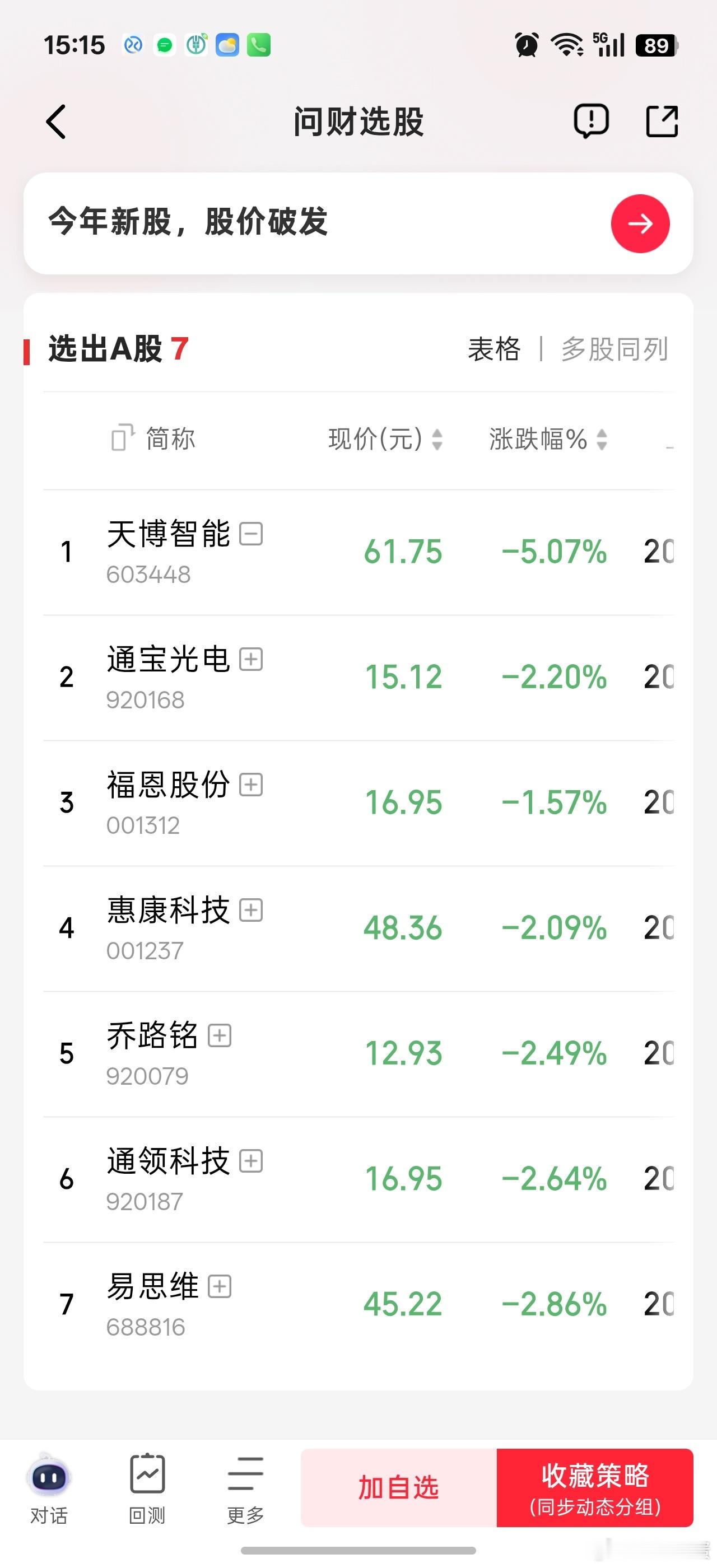 [挖鼻]宇树上市后，一大堆新股被拖累。
高点跌幅大于40%的有7个，破发目前就天博智能。。

另外今年上市的新股中，破发的也有7个。。[挖鼻]
感觉还有一些破发了又修复上来了，不然应该有更多破发的。

看了一下，破发的几乎都不是科技股。估值确实不高，15-30倍的估值不等。。比同行业老股估值都低。
 ​