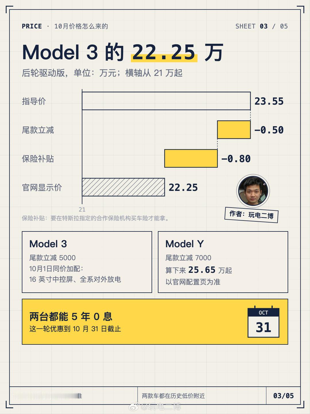 《一下子看懂》特斯拉三季度交付，接下来怎么买
#特斯拉model3##modely# ​